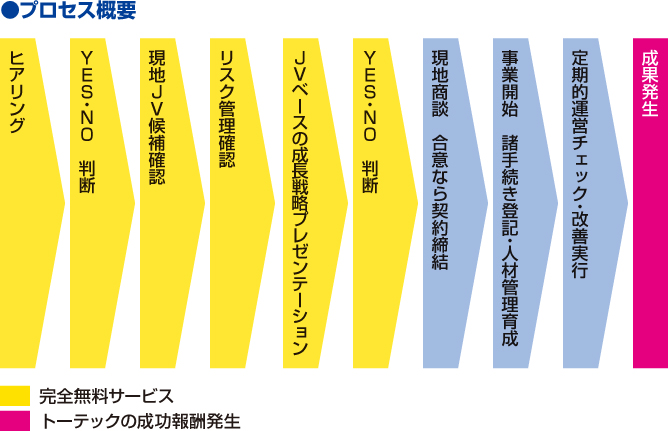 プロセス概要 プロセス概要