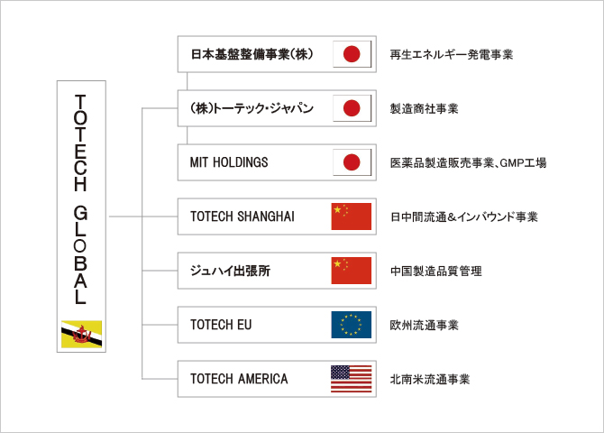 グループ組織図 グループ組織図